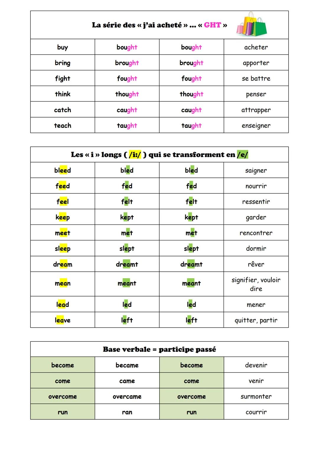 LES VERBES IRREGULIERS
Classement par ressemblance
Base verbale
IMPORTANT
PORTANT
Prétérit
Participe passé
Ceux à savoir absolument !
KEEP
C