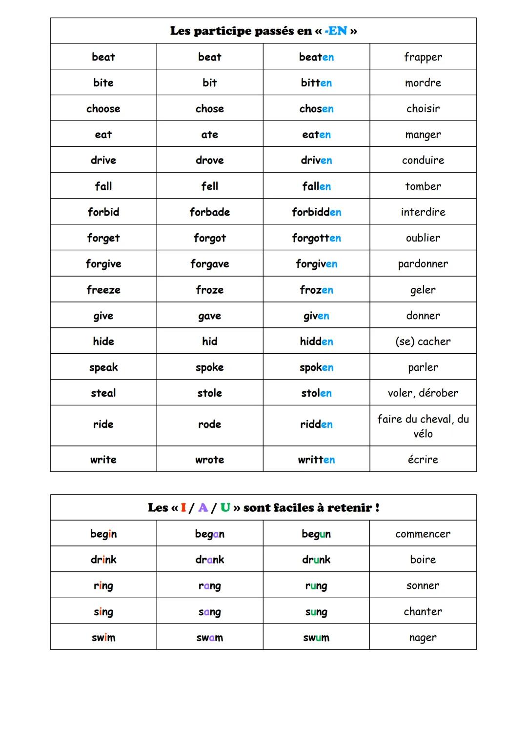 LES VERBES IRREGULIERS
Classement par ressemblance
Base verbale
IMPORTANT
PORTANT
Prétérit
Participe passé
Ceux à savoir absolument !
KEEP
C