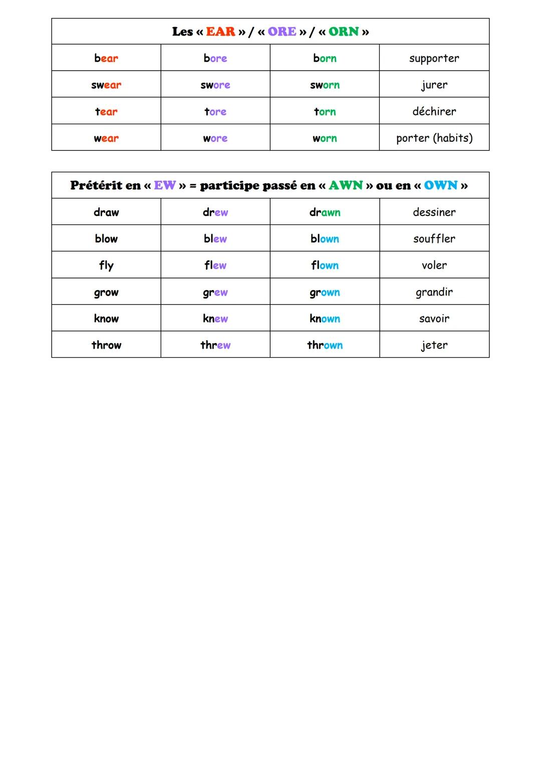 LES VERBES IRREGULIERS
Classement par ressemblance
Base verbale
IMPORTANT
PORTANT
Prétérit
Participe passé
Ceux à savoir absolument !
KEEP
C