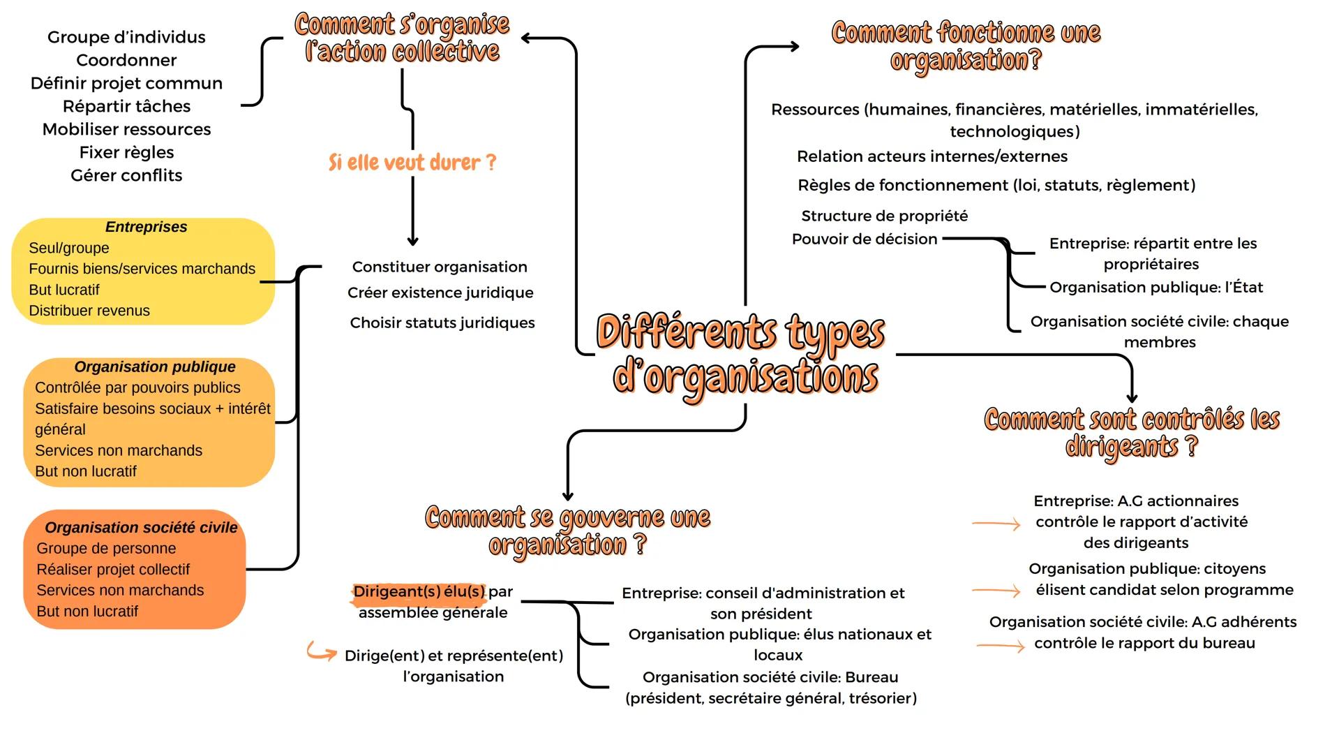 Groupe d'individus
Coordonner
Définir projet commun
Répartir tâches
Mobiliser ressources
Fixer règles
Gérer conflits
Comment s'organise
l'ac