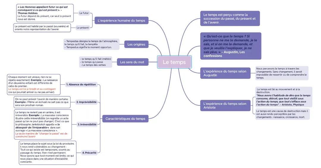 Fiche de révision sur le temps