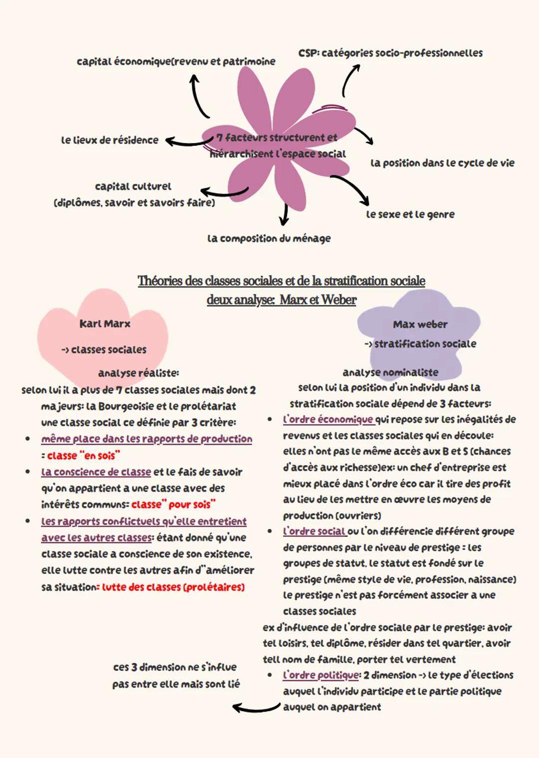 SES (sociologie)
Chapitre 3- Comment est structurée la société française actuelle?
Espace sociale: c'est une représentation de la société