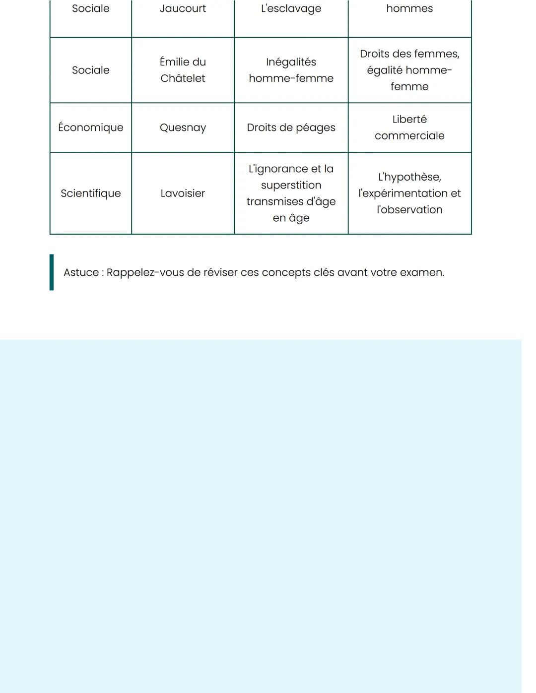 Les Idées des Lumières
Introduction
Philosophes et leurs contributions
Le siècle des Lumières a été une période de grande effervescence inte