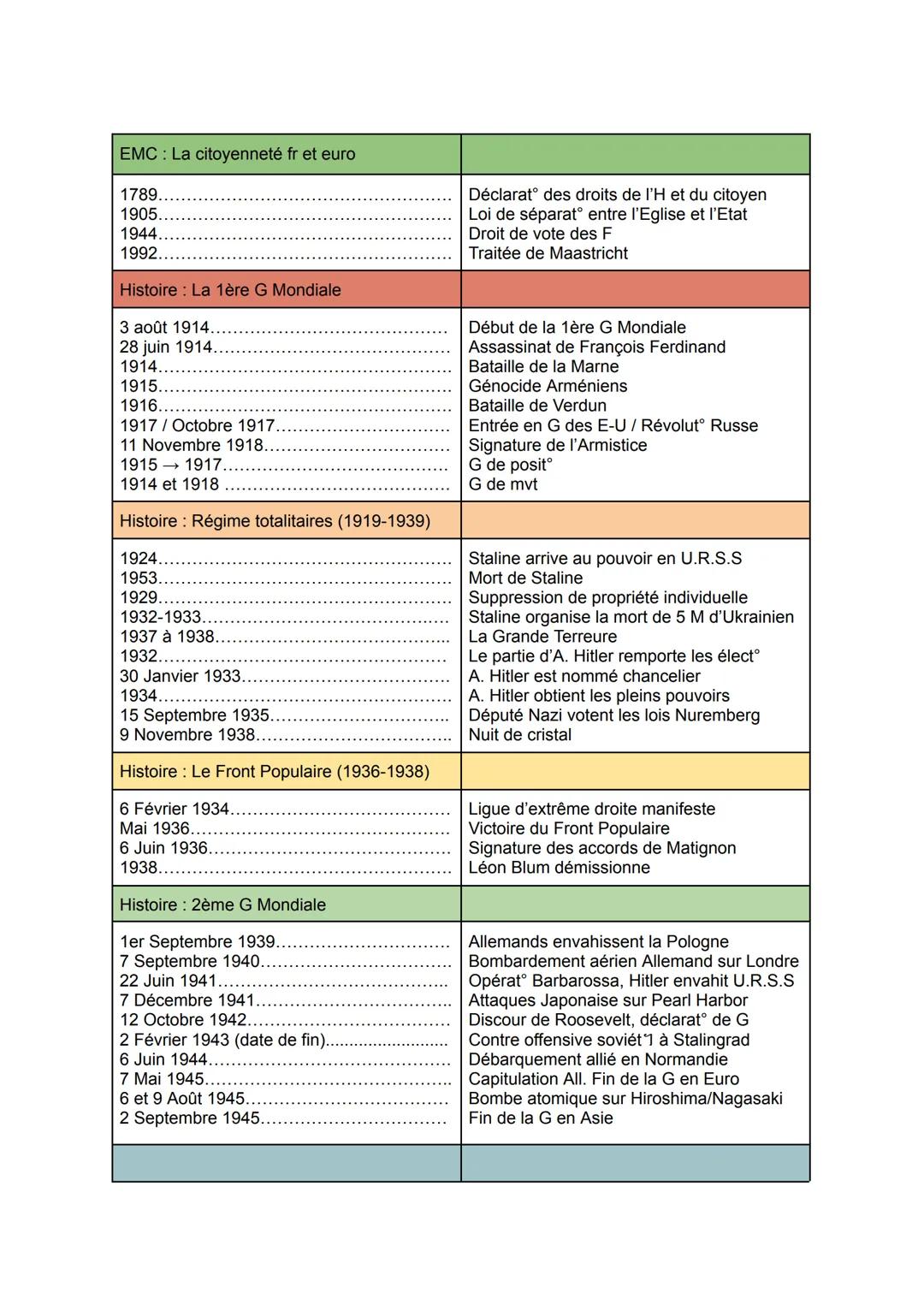 EMC: La citoyenneté fr et euro
1789.
1905.
1944.
1992..
Histoire: La 1ère G Mondiale
3 août 1914.
28 juin 1914..
1914..
1915..
1916...
19