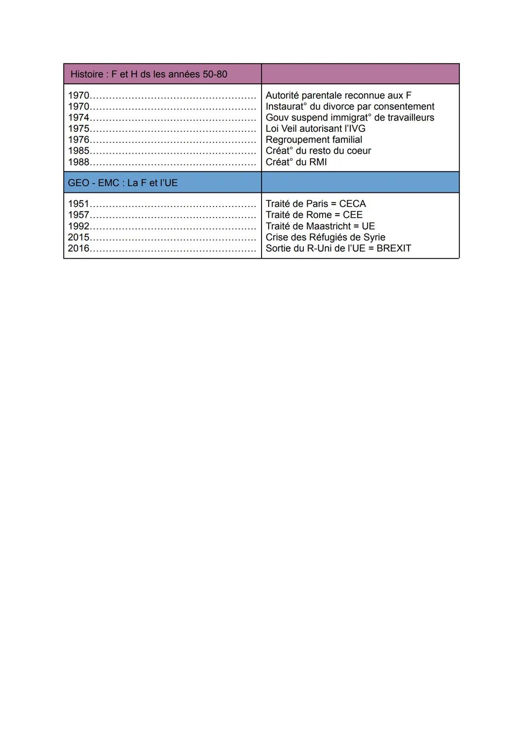 EMC: La citoyenneté fr et euro
1789.
1905.
1944.
1992..
Histoire: La 1ère G Mondiale
3 août 1914.
28 juin 1914..
1914..
1915..
1916...
19