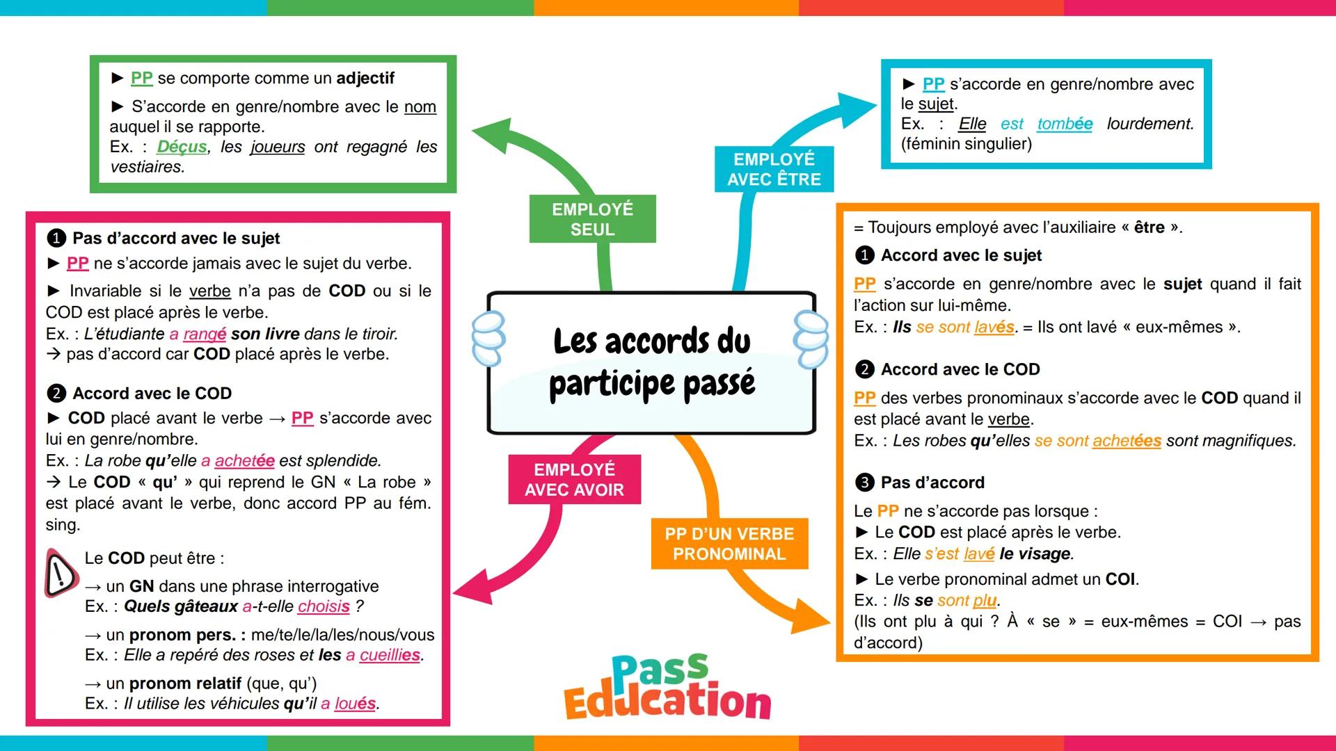 PP se comporte comme un adjectif
S'accorde en genre/nombre avec le nom
auquel il se rapporte.
Ex. Déçus, les joueurs ont regagné les
vestiai