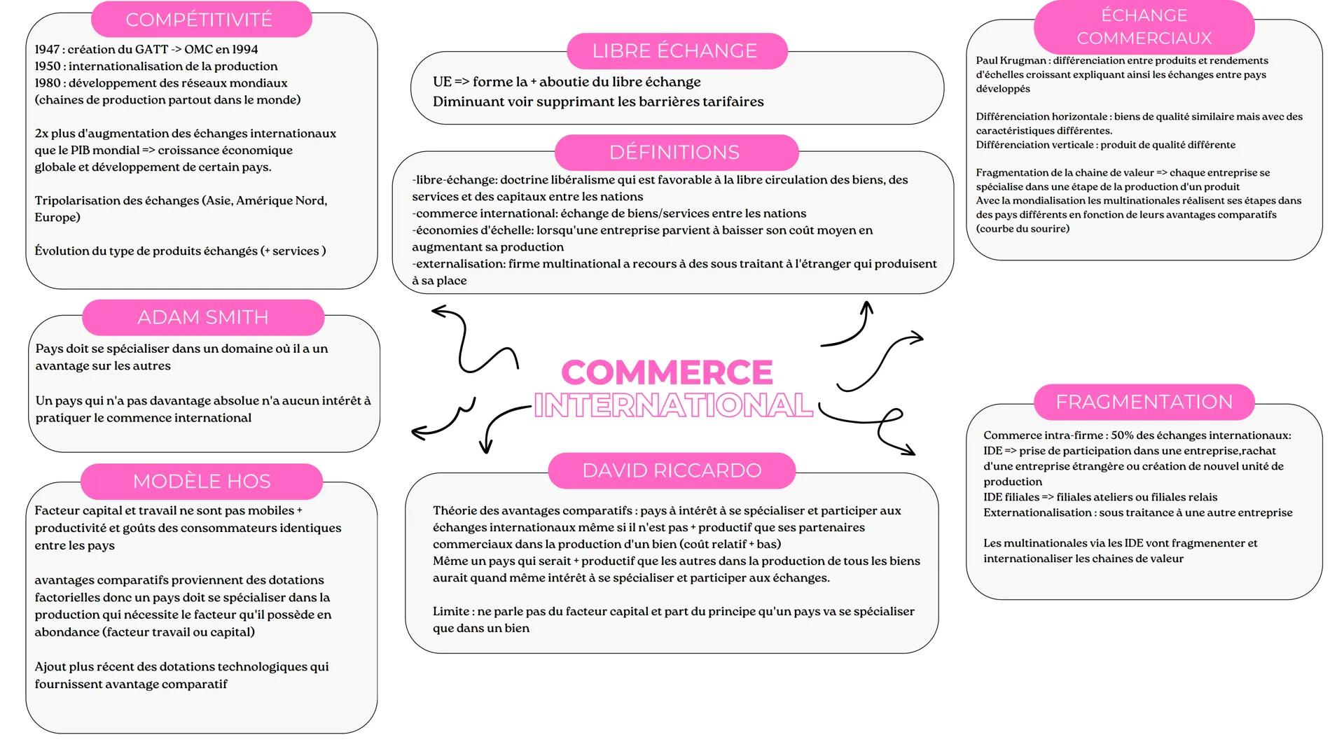 COMPÉTITIVITÉ
1947: création du GATT -> OMC en 1994
1950: internationalisation de la production
1980: développement des réseaux mondiaux
(ch