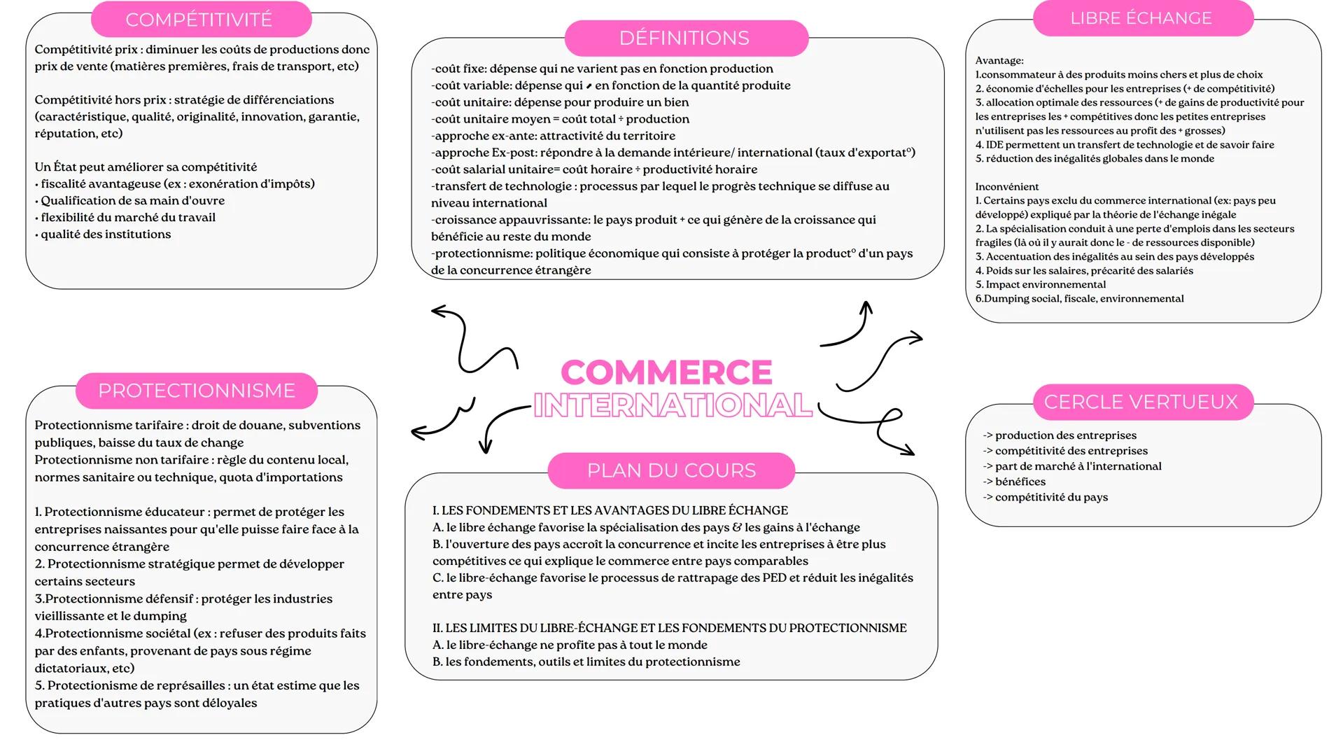 COMPÉTITIVITÉ
1947: création du GATT -> OMC en 1994
1950: internationalisation de la production
1980: développement des réseaux mondiaux
(ch
