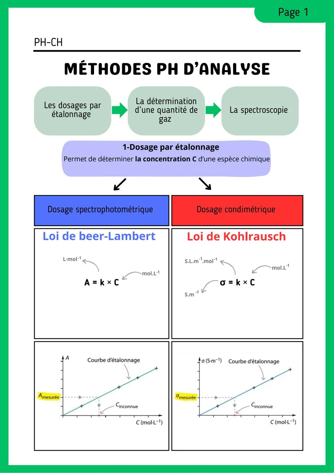 PH-CH
MÉTHODES PH D'ANALYSE
Page 1
Les dosages par
étalonnage
La détermination
d'une quantité de
gaz
La spectroscopie
1-Dosage par étalonnag