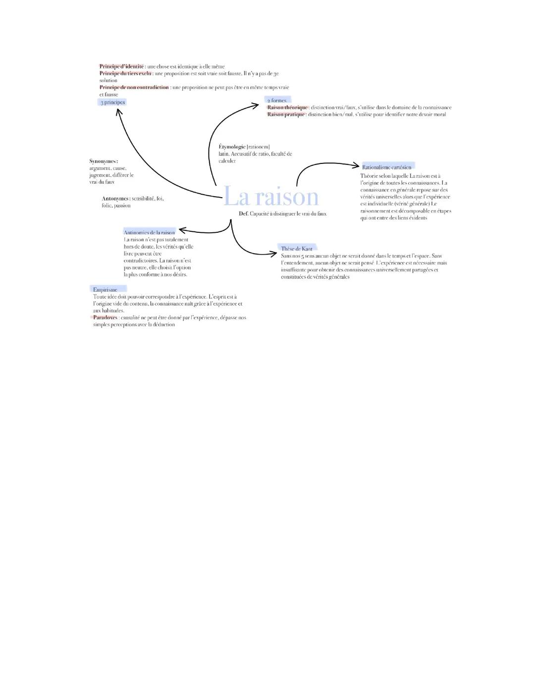 Philosophie- La raison