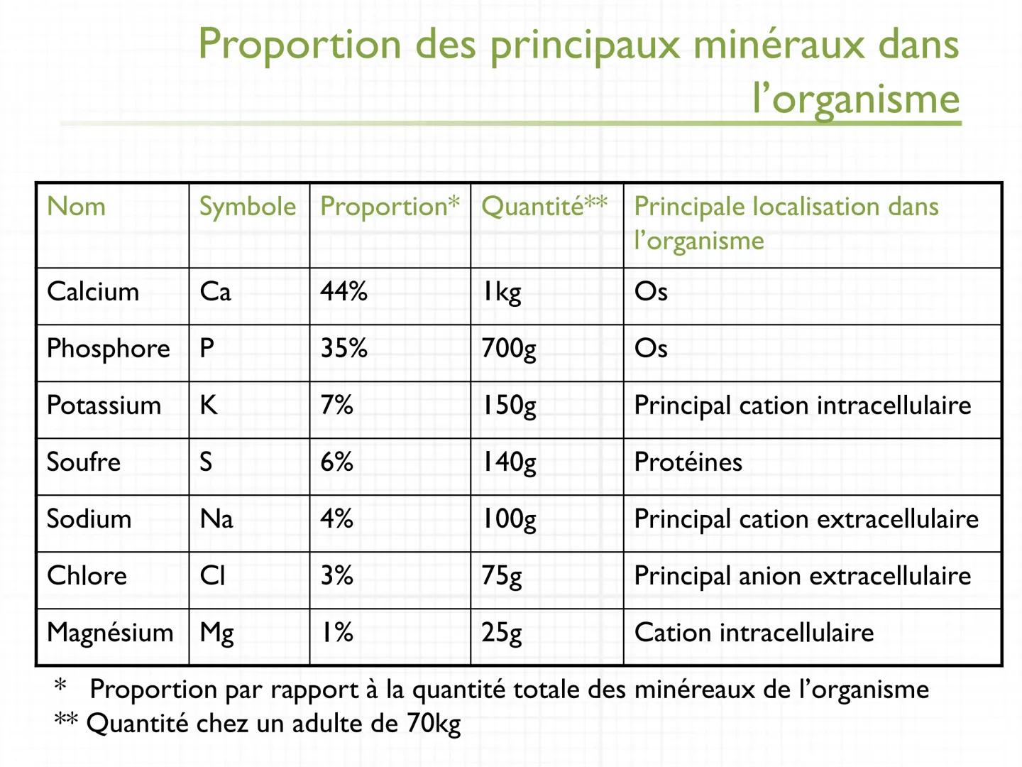 université
PARIS
PARIS 7
DIDEROT
MédiTICE
UFR de Médecine
UE N° 2.1
Les minéraux :
Na, K, Cl, Ca, P, Mg, S,
oligoéléments
Partie I: Les