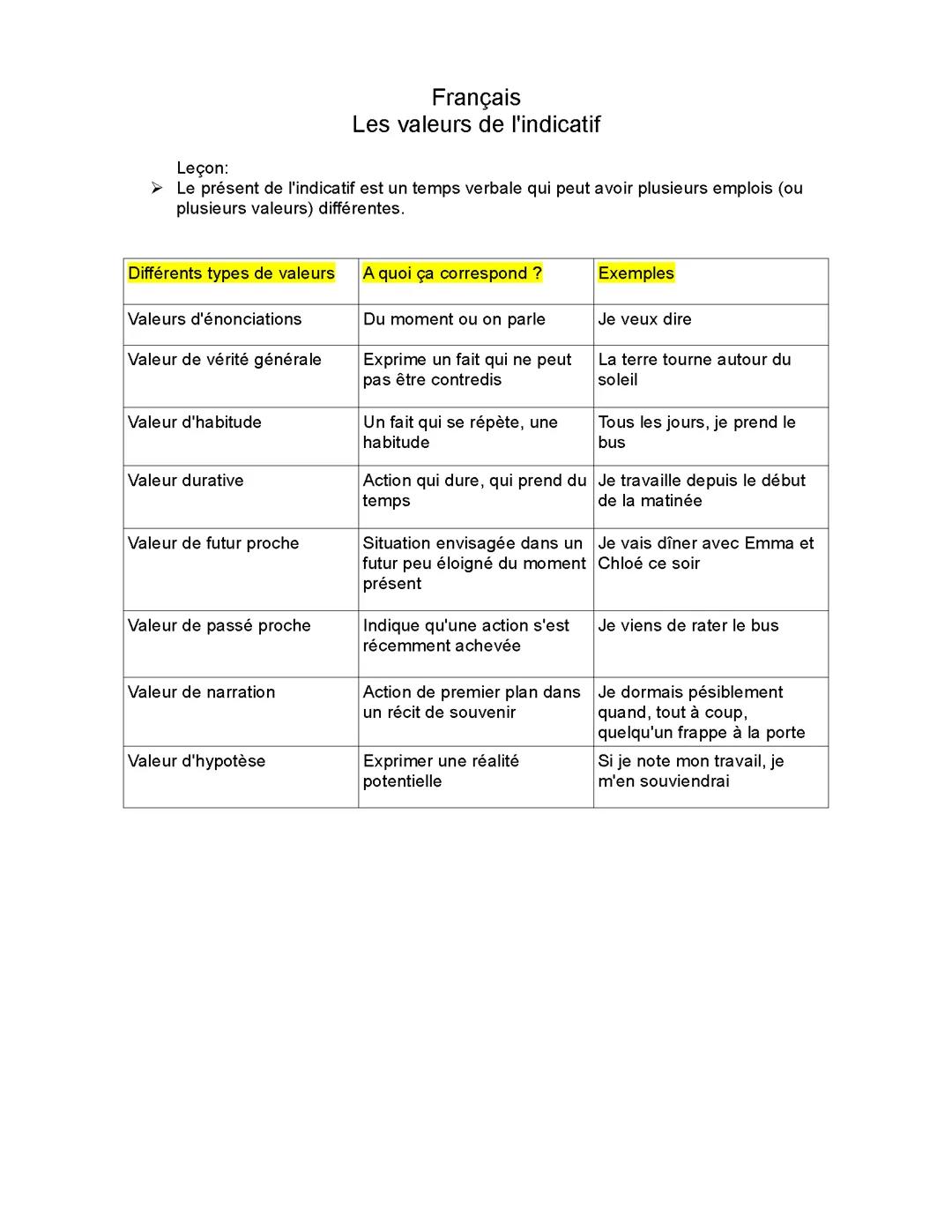 Français, les valeurs de l'indicatif