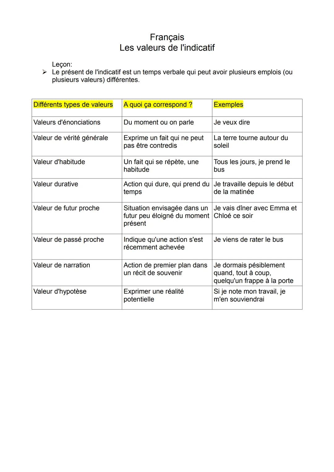 Leçon:
Français
Les valeurs de l'indicatif
➤ Le présent de l'indicatif est un temps verbale qui peut avoir plusieurs emplois (ou
plusieurs v