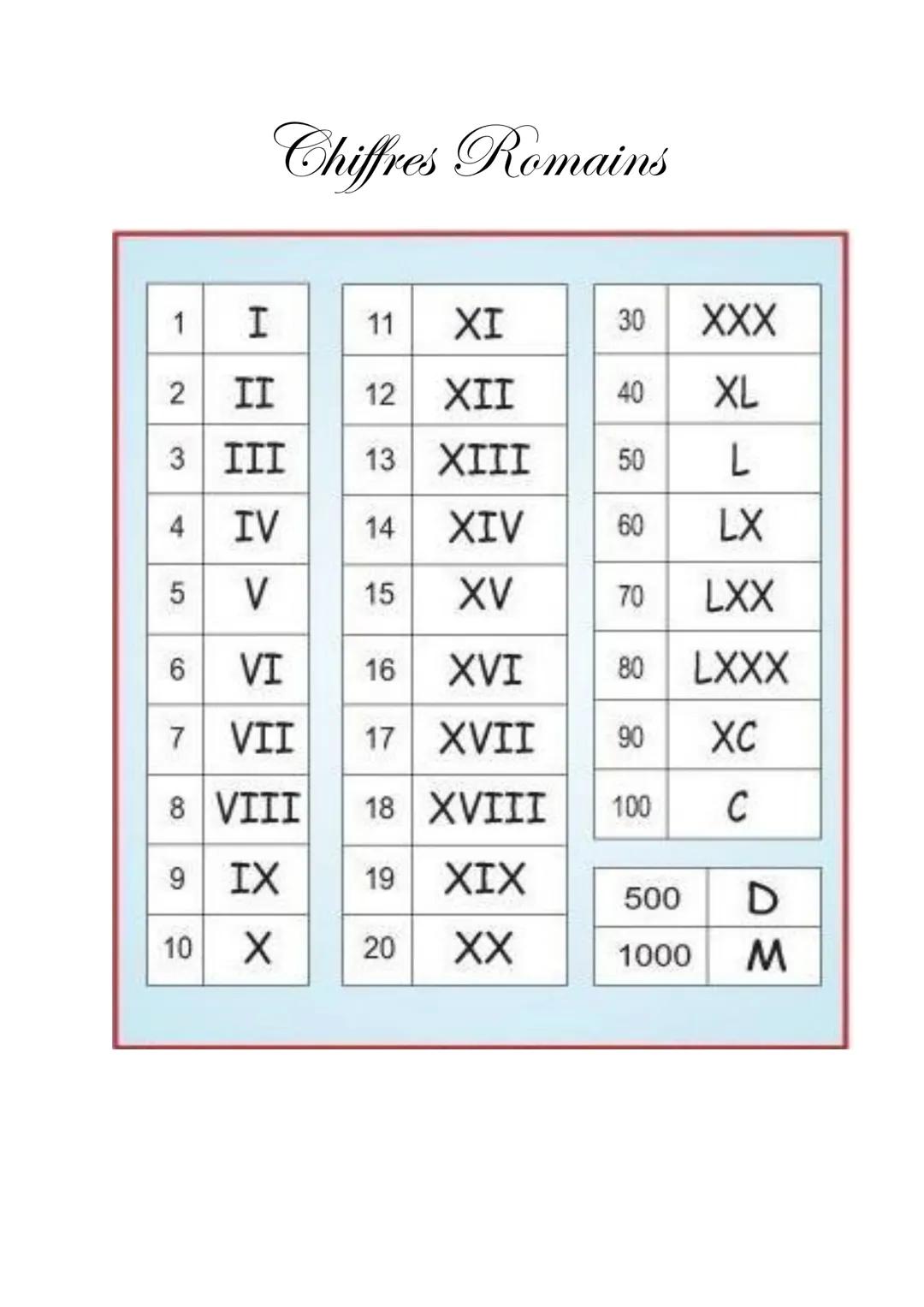 Chiffres Romains
1 I 11 XI 30 XXX
2 II 12 XII 40 XL
3 III 13 XIII 50 L
4 IV 14 XIV 60 LX
5 V 15 XV 70 LXX
6 VI 16 XVI 80 LXXX
7 VII 17 XVII