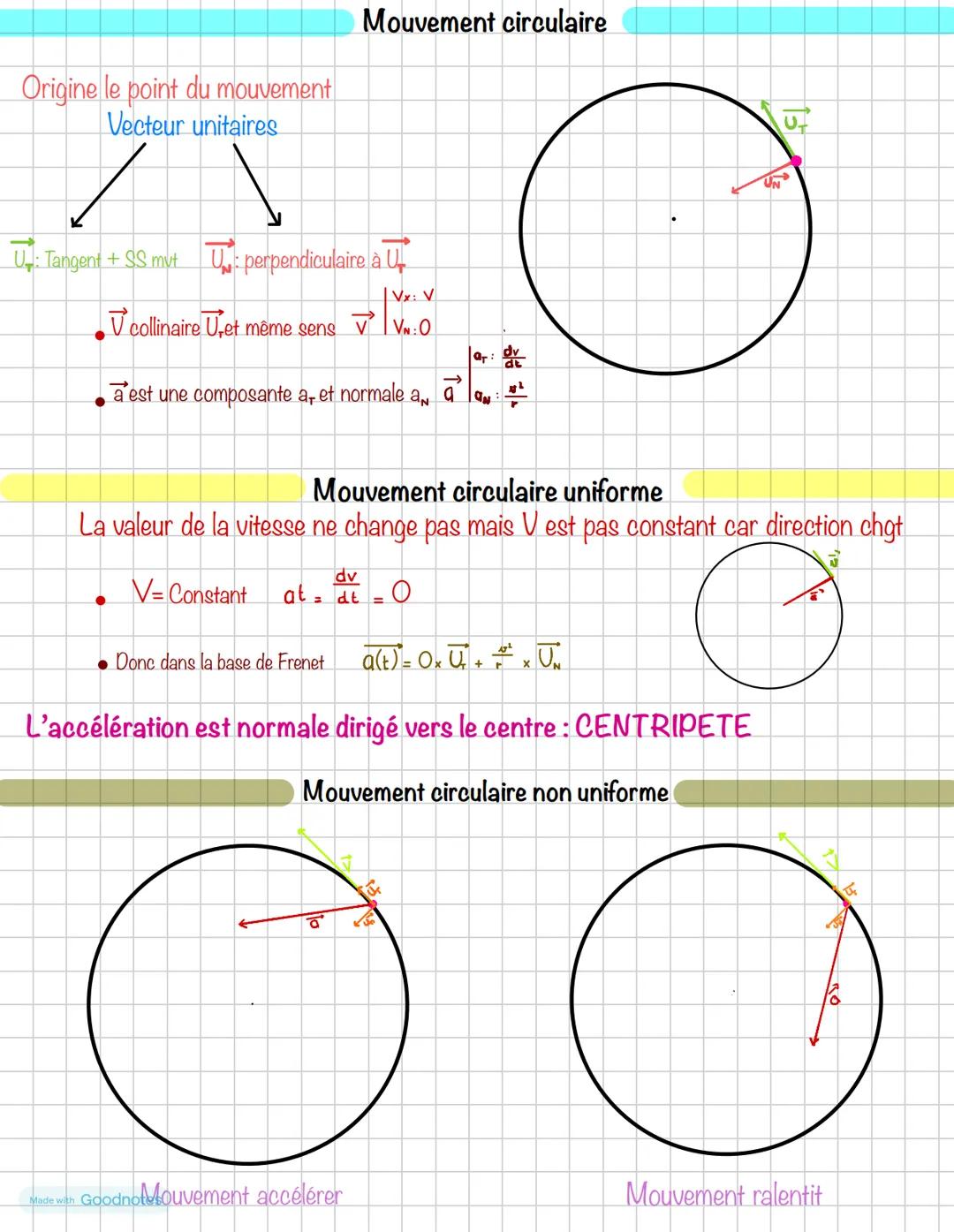 Origine le point du mouvement
Vecteur unitaires
Mouvement circulaire
U: Tangent + SS mut U: perpendiculaire à U
Vx: V
Vcollinaire Uret même
