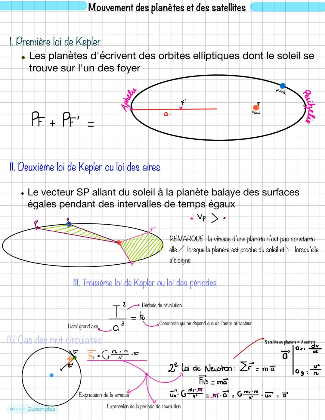 # Mouvement des planètes et des satellites
1. Première loi de Kepler
* Les planètes d'écrivent des orbites elliptiques dont le soleil se