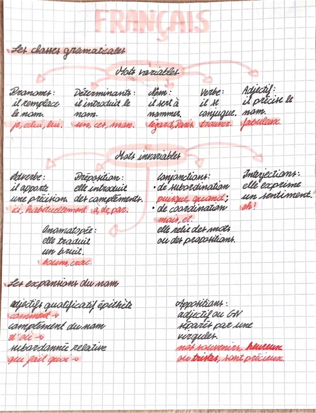 FRANCAIS
Les classes gramaticales
Mote variables
Pranoms:
Déterminants:
Nom:
Verbe: Adjectif
il remplace
il introduit le
il sert à
il M
il p
