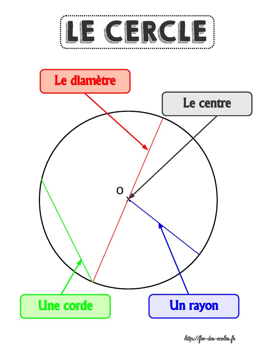 Le cercle