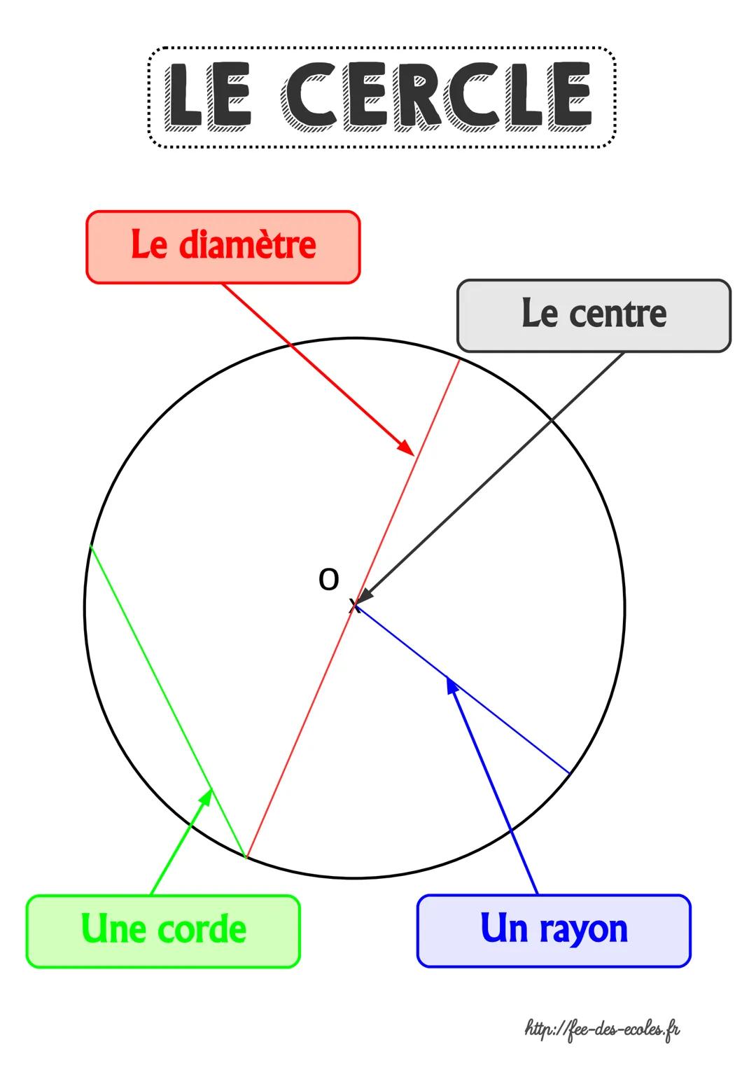 LE CERCLE
Le diamètre
Le centre
Une corde
Un rayon
http://fee-des-ecoles.fr