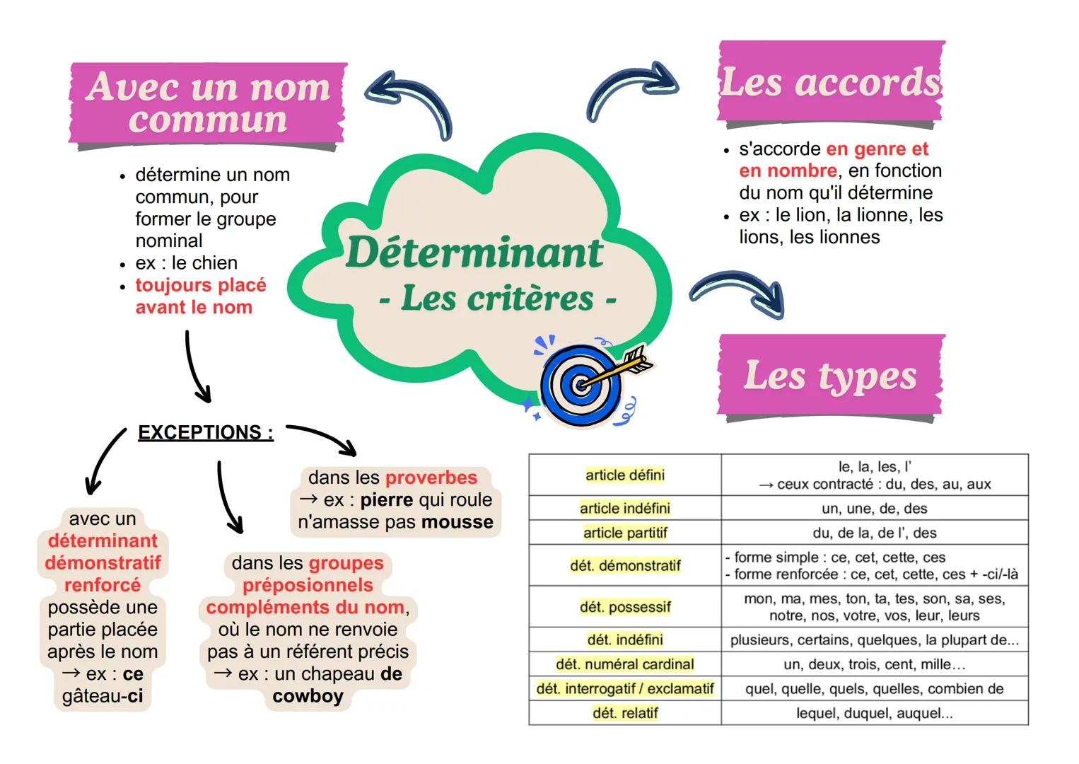Avec un nom
•
•
•
commun
détermine un nom
commun, pour
former le groupe
nominal
ex: le chien
toujours placé
avant le nom
Déterminant
- Les c