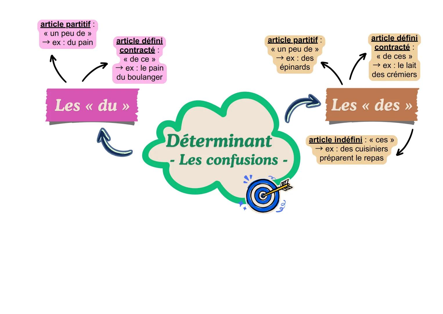 Avec un nom
•
•
•
commun
détermine un nom
commun, pour
former le groupe
nominal
ex: le chien
toujours placé
avant le nom
Déterminant
- Les c