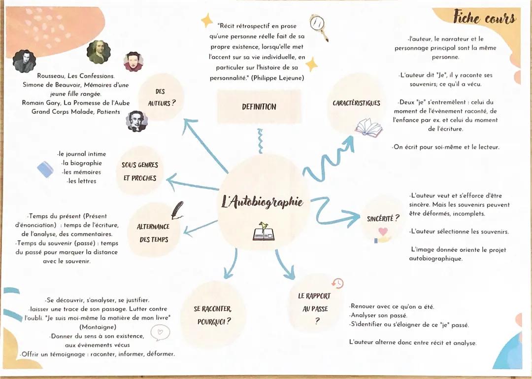 L’autobiographie - Fiche outil