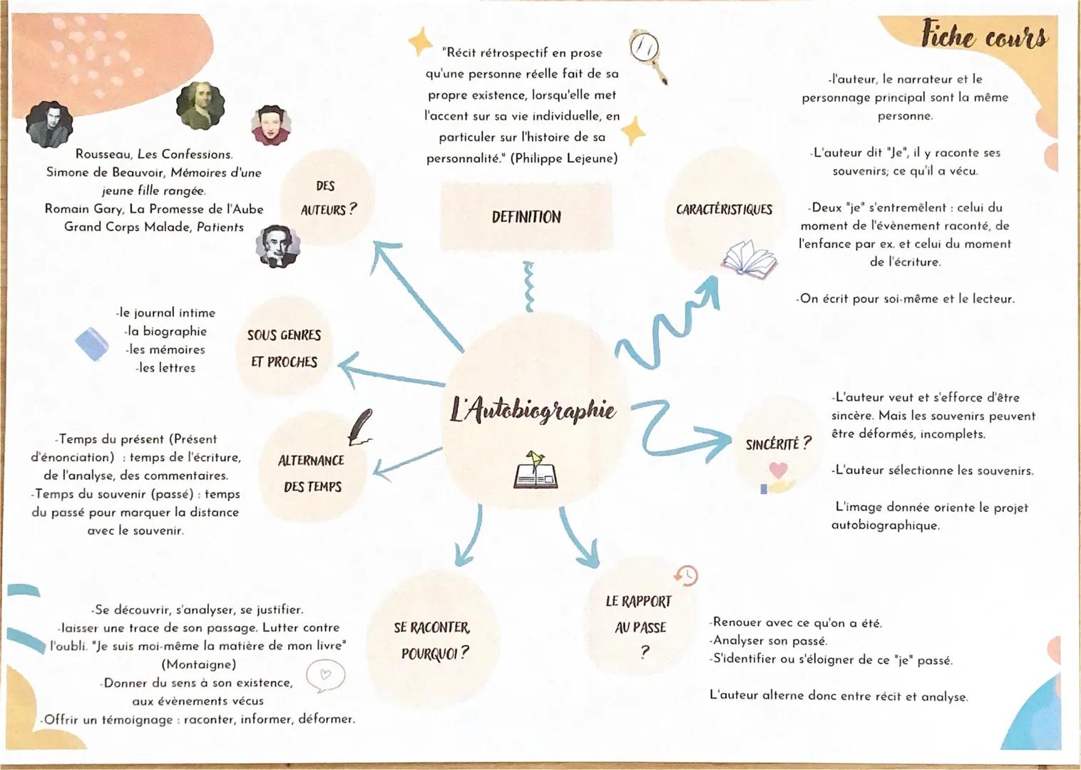 Rousseau, Les Confessions.
Simone de Beauvoir, Mémoires d'une
jeune fille rangée.
Romain Gary, La Promesse de l'Aube
Grand Corps Malade, Pat