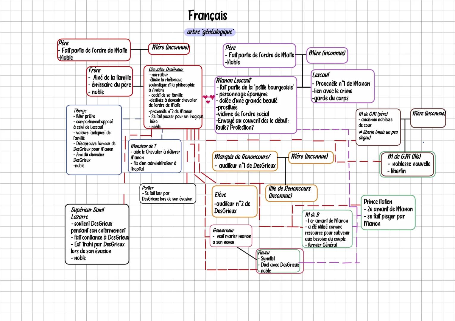 # Français
arbre généalogique
Père
- Fait partie de l'ordre de Malte
-Noble
Frère
- Ainé de la famille
- émissaire du père
- noble
Tiberg