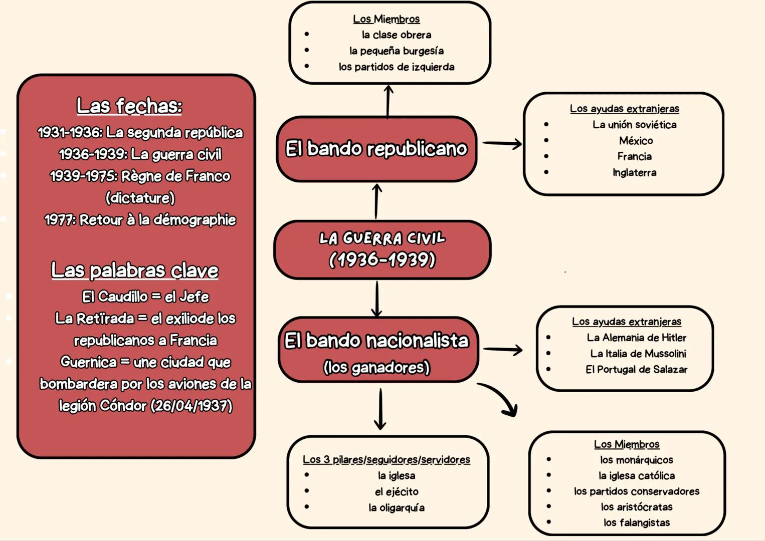 Los Miembros
la clase obrera
la pequeña burgesia
los partidos de izquierda
Las fechas:
1931-1936: La segunda república
1936-1939: La guerra