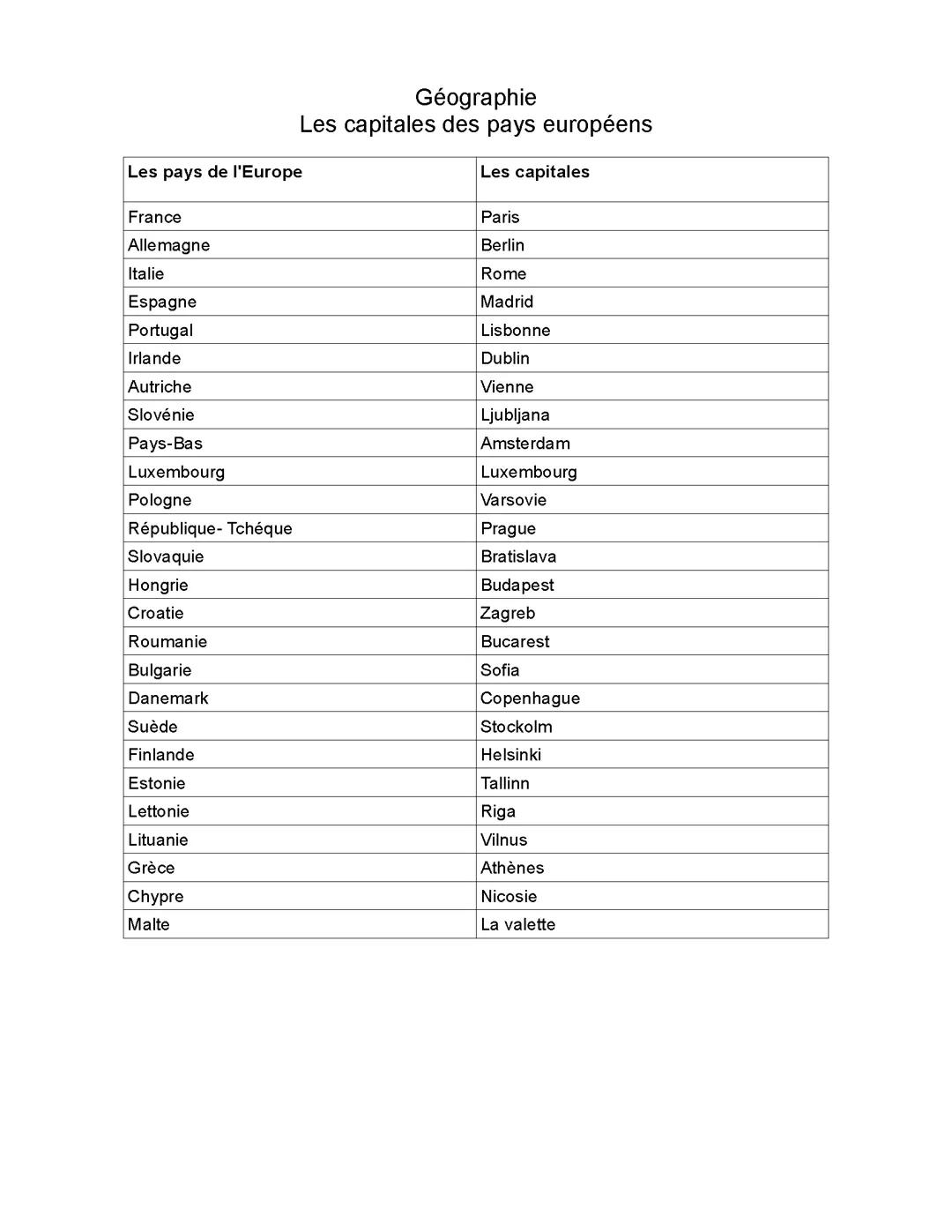 Géographie, les capitales des pays européens
