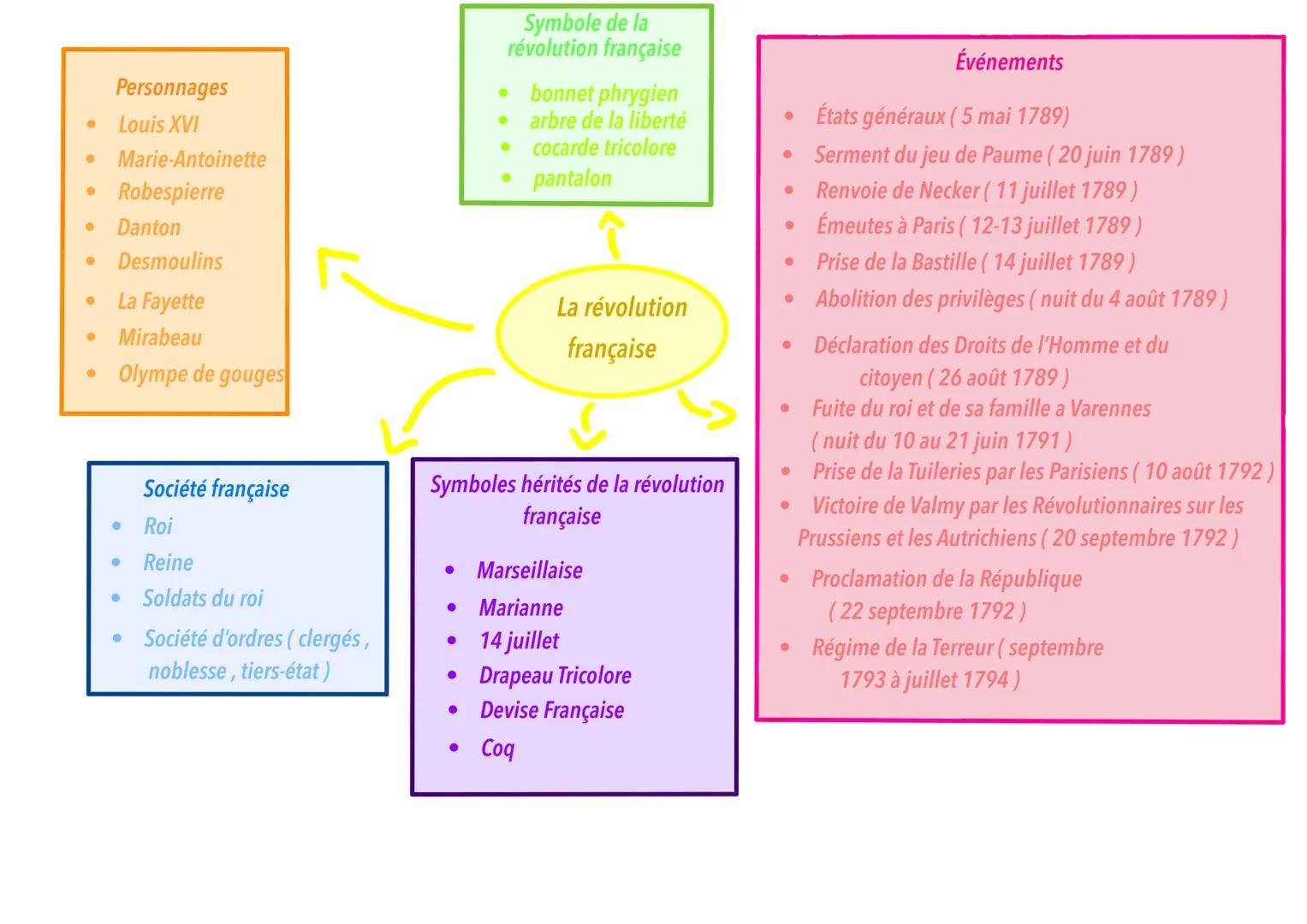 •
•
Personnages
Louis XVI
Marie-Antoinette
Robespierre
Danton
Desmoulins
.
La Fayette
•
Mirabeau
•
Olympe de gouges
Symbole de la
révolution