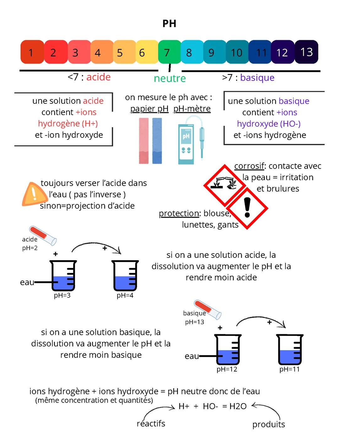Fiche physique chimie PH 3e