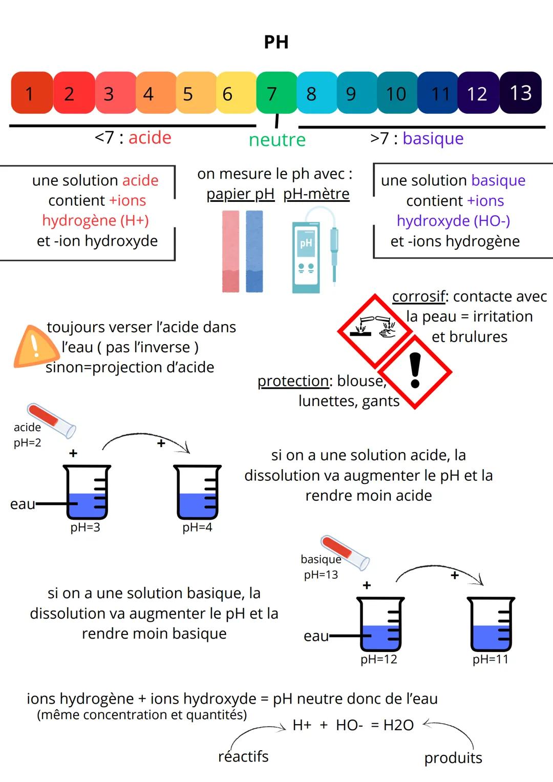 1234
<7: acide
une solution acide
contient +ions
hydrogène (H+)
et -ion hydroxyde
acide
pH=2
PH
6-789 10 11 12 13
5
neutre
on mesure le ph a