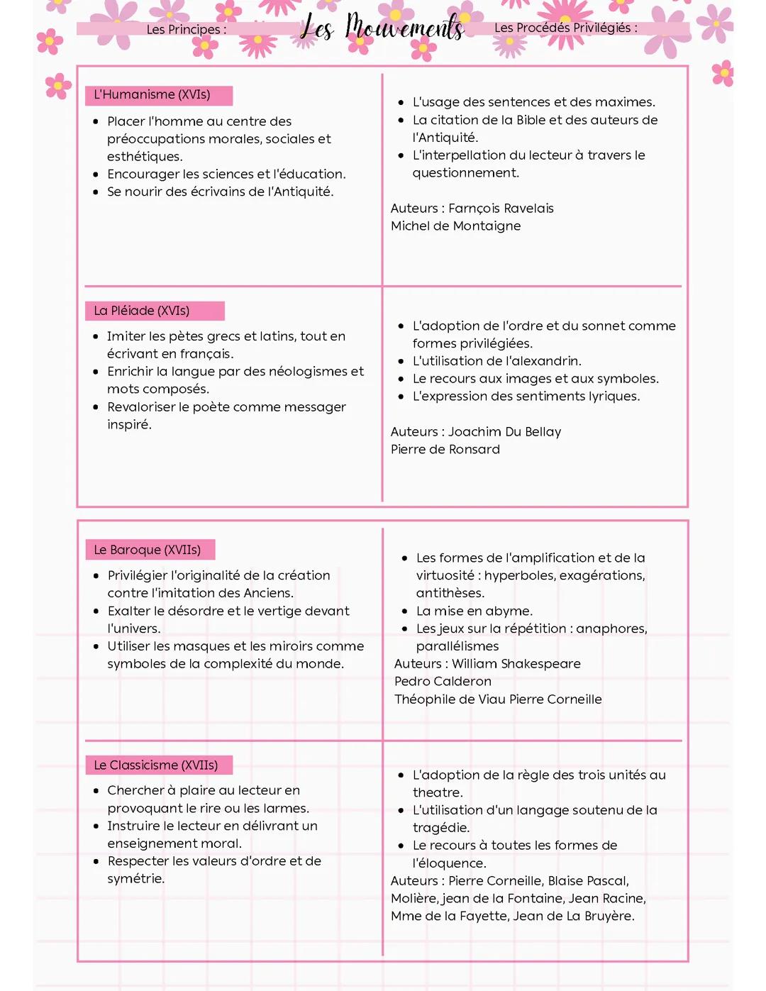 Les mouvements littéraires