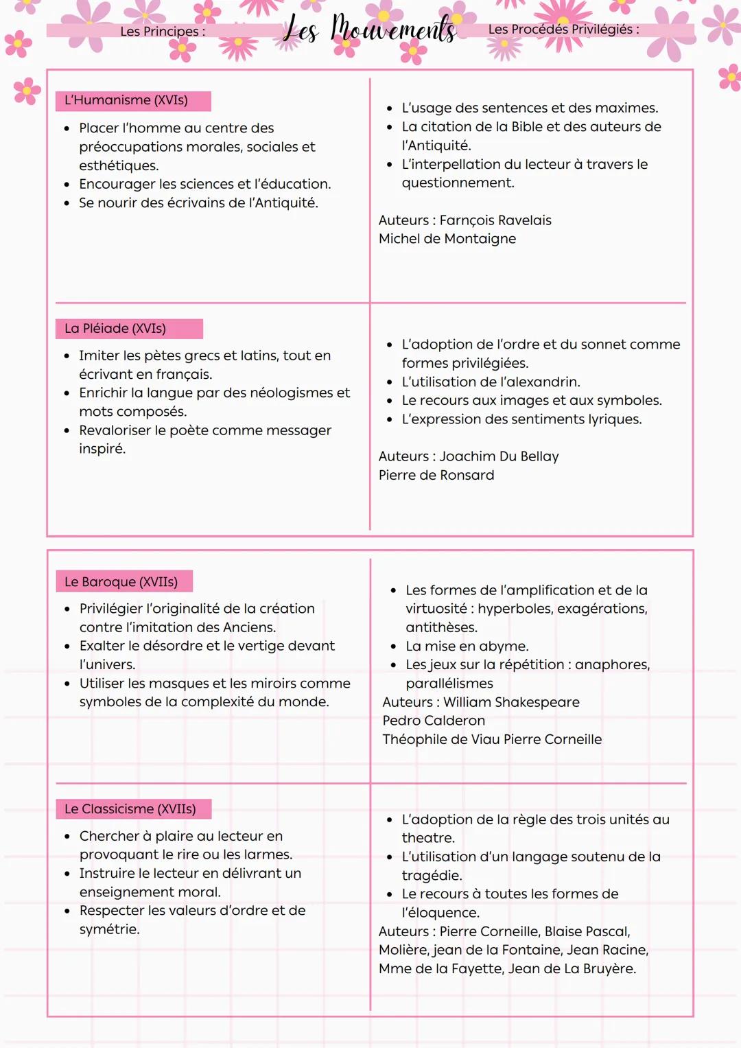 Les Principes:
Les Mouvements Les Procédés Privilégiés:
**
L'Humanisme (XVIS)
• Placer l'homme au centre des
préoccupations morales, sociale