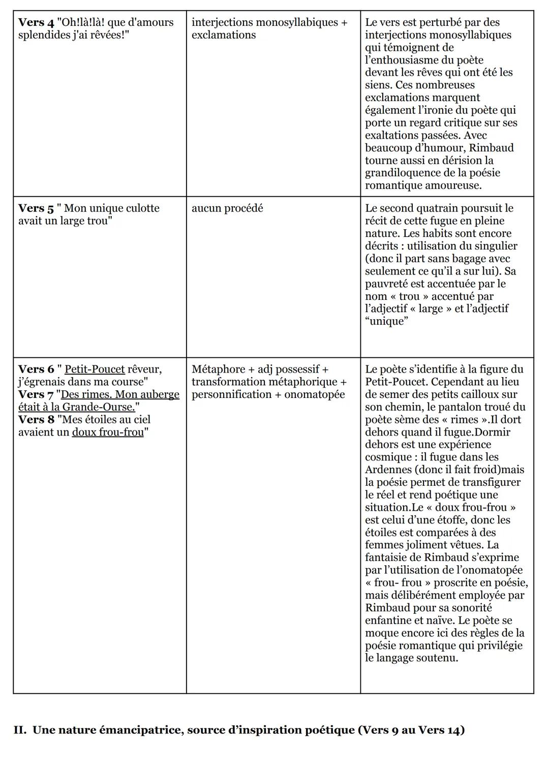 --- OCR Start ---
Ambre Newton 1E
Analyse linéaire: "Ma Bohème", Cahiers de Douai
Introduction:
Adolescent rebelle et génie créatif, Rimbaud