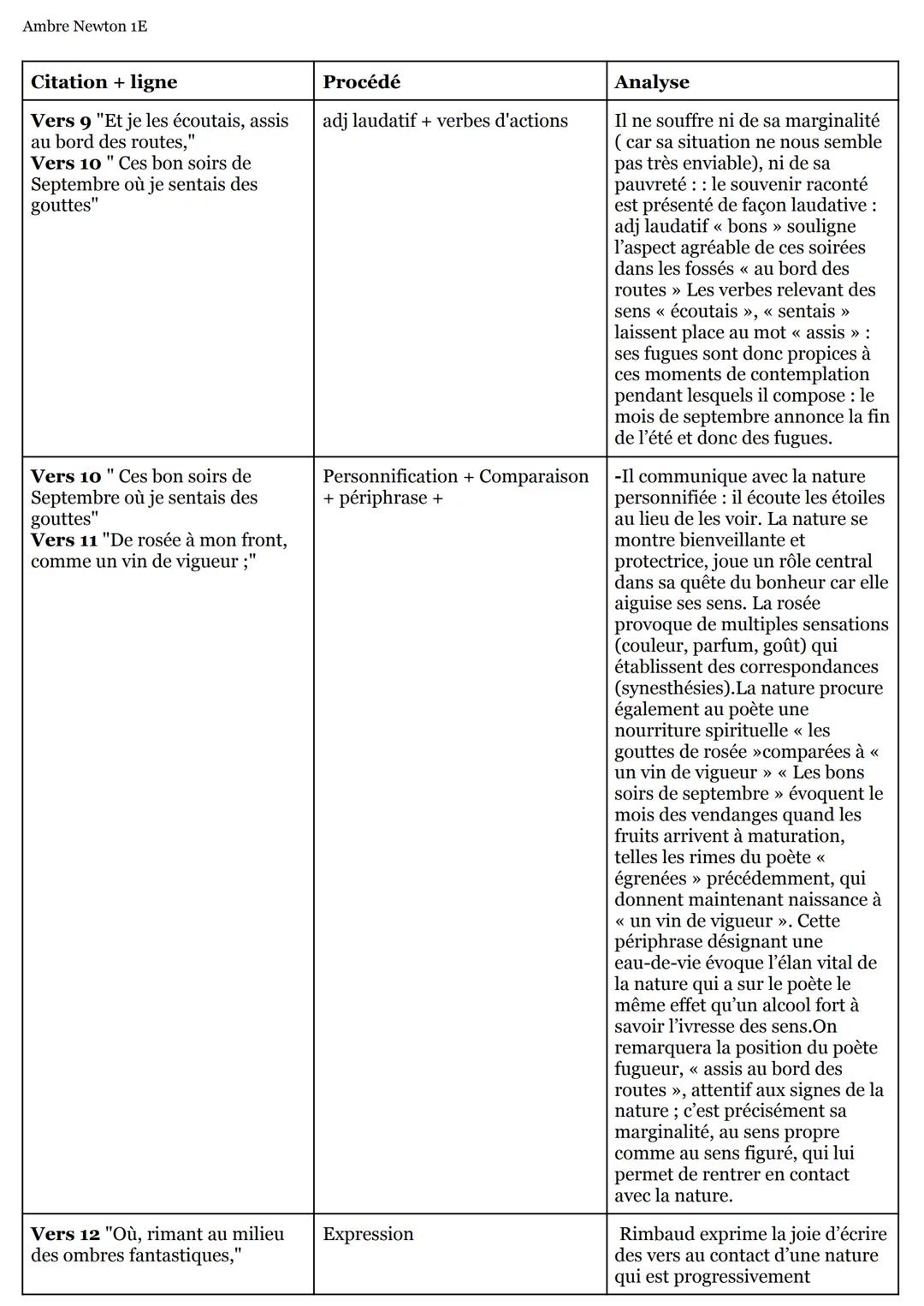 --- OCR Start ---
Ambre Newton 1E
Analyse linéaire: "Ma Bohème", Cahiers de Douai
Introduction:
Adolescent rebelle et génie créatif, Rimbaud