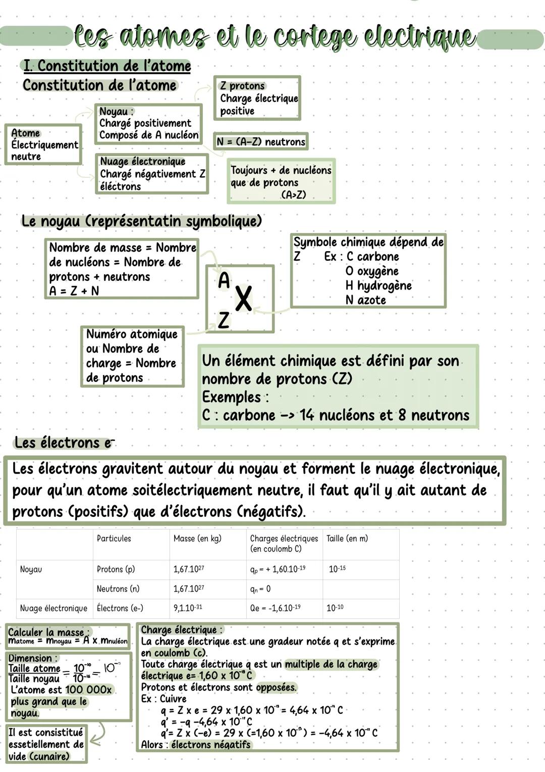 # les atomes et le cortège électrique
# I. Constitution de l'atome
Constitution de l'atome
| Atome | Noyau : | Z protons | 
| Electriqueme