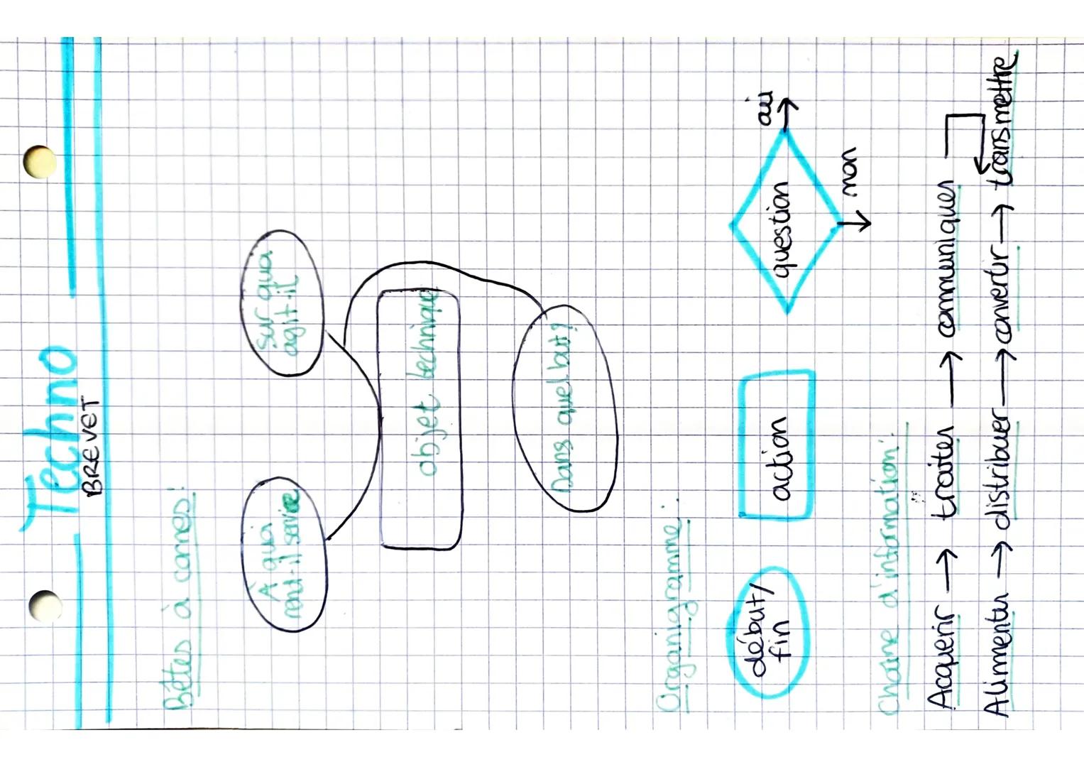 Techno
BREVET
Bêtes à connes !
A qua
rend-il service
Sur qua
agit-il
objet techniqu
Dans quel but?
Organigramme:
début/
fin
action