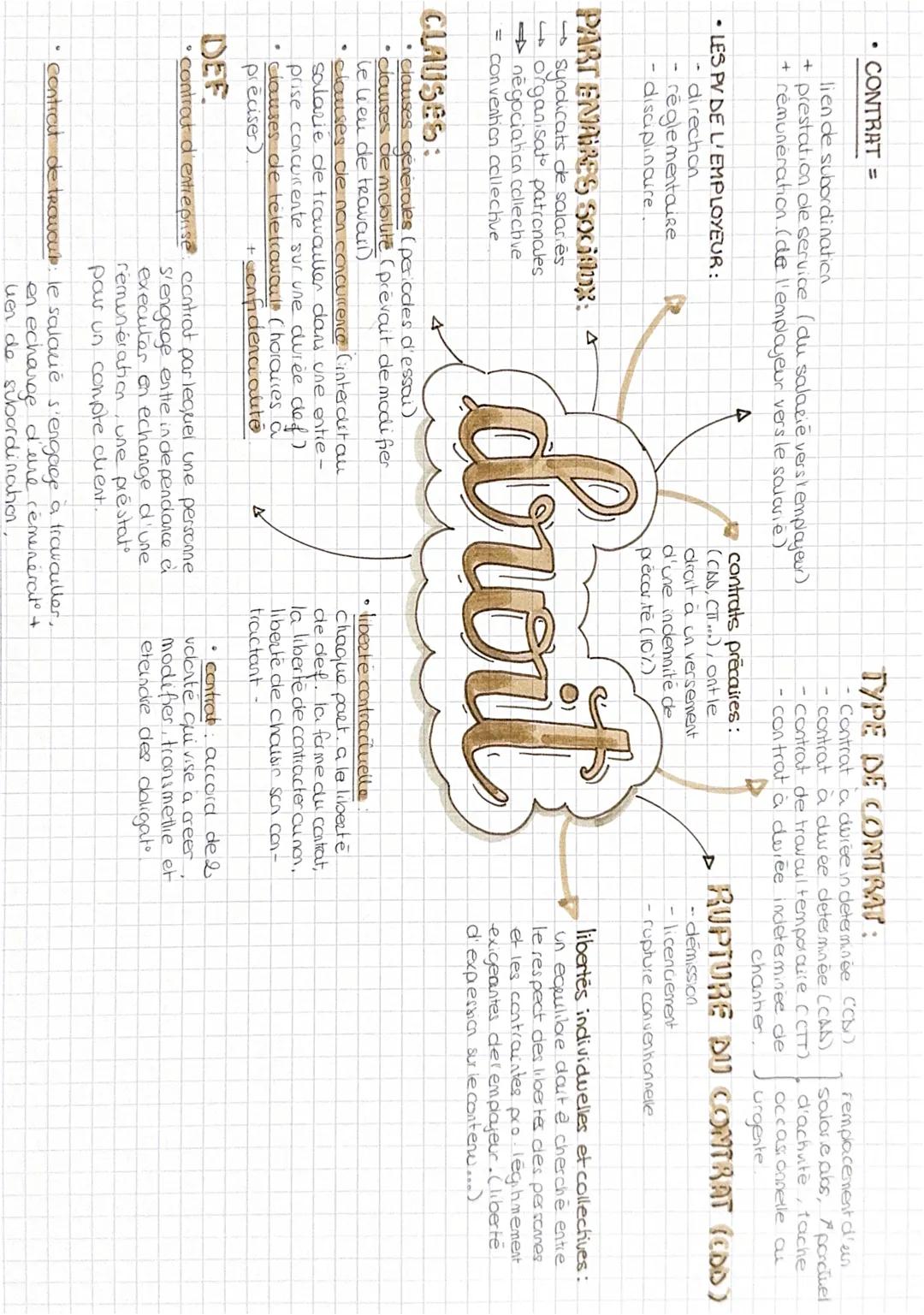 • CONTRAT =
lien de subordination.
+ prestation de service (du salarié vers lemplajeur)
+ rémunération. (de l'employeur vers le salarie)
• L