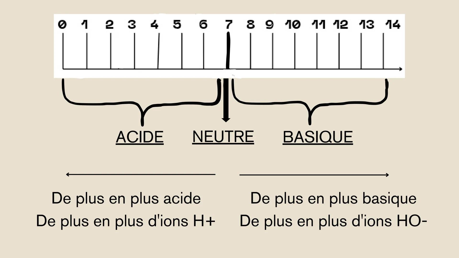 LE PH --- OCR Start ---
COURS:
Le pH est l'acidité d'une solution.
Il se mesure avec du papier pH (papier qui prend une couleur
différente s
