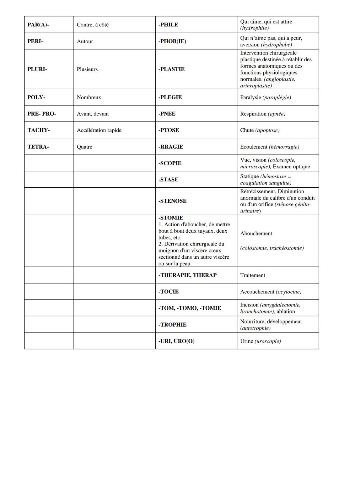 # Terminologie médicale
La plupart des termes médicaux sont composés à partir de mots latins ou grecs. Ces mots sont des racines,
suffixes