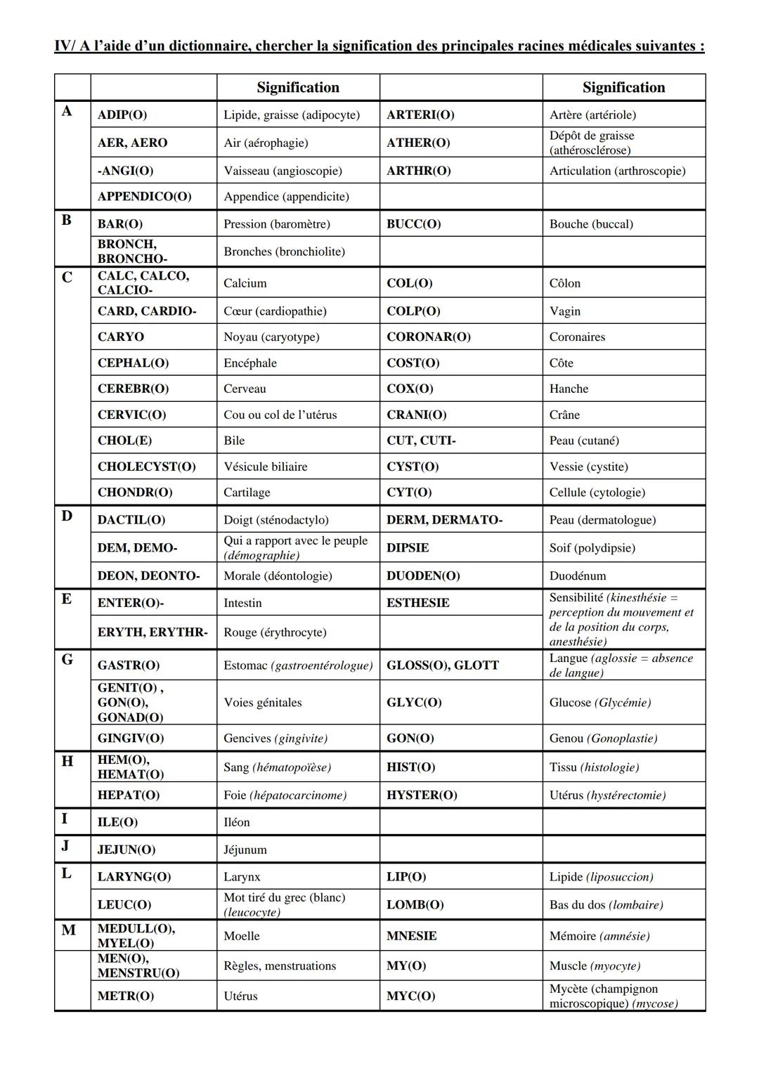 # Terminologie médicale
La plupart des termes médicaux sont composés à partir de mots latins ou grecs. Ces mots sont des racines,
suffixes
