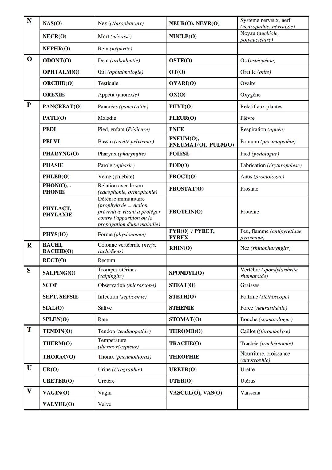 # Terminologie médicale
La plupart des termes médicaux sont composés à partir de mots latins ou grecs. Ces mots sont des racines,
suffixes