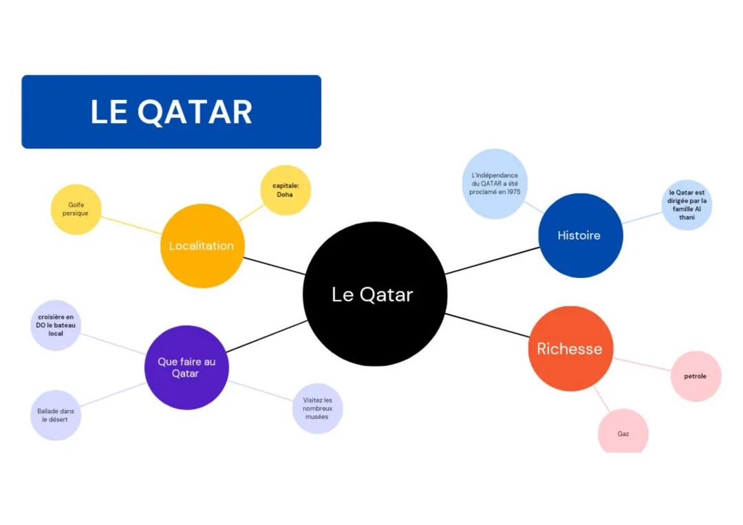 Le Qatar