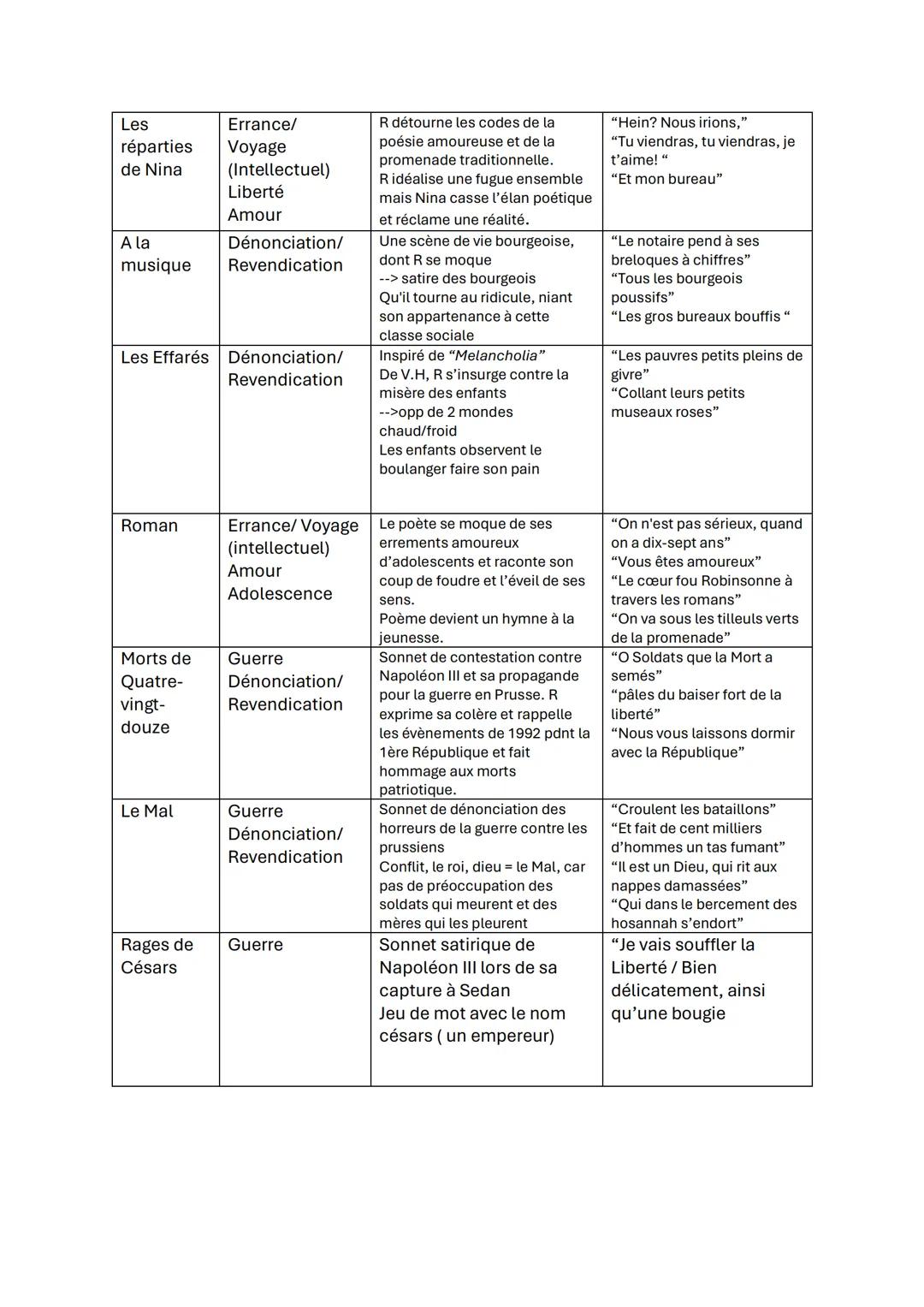 # FICHE DE REVISIONS
| Première
soirée | Amour
Adolescence | Scène d'amour avec une jeune
fille, découverte de la
sensualité, maladroit cel