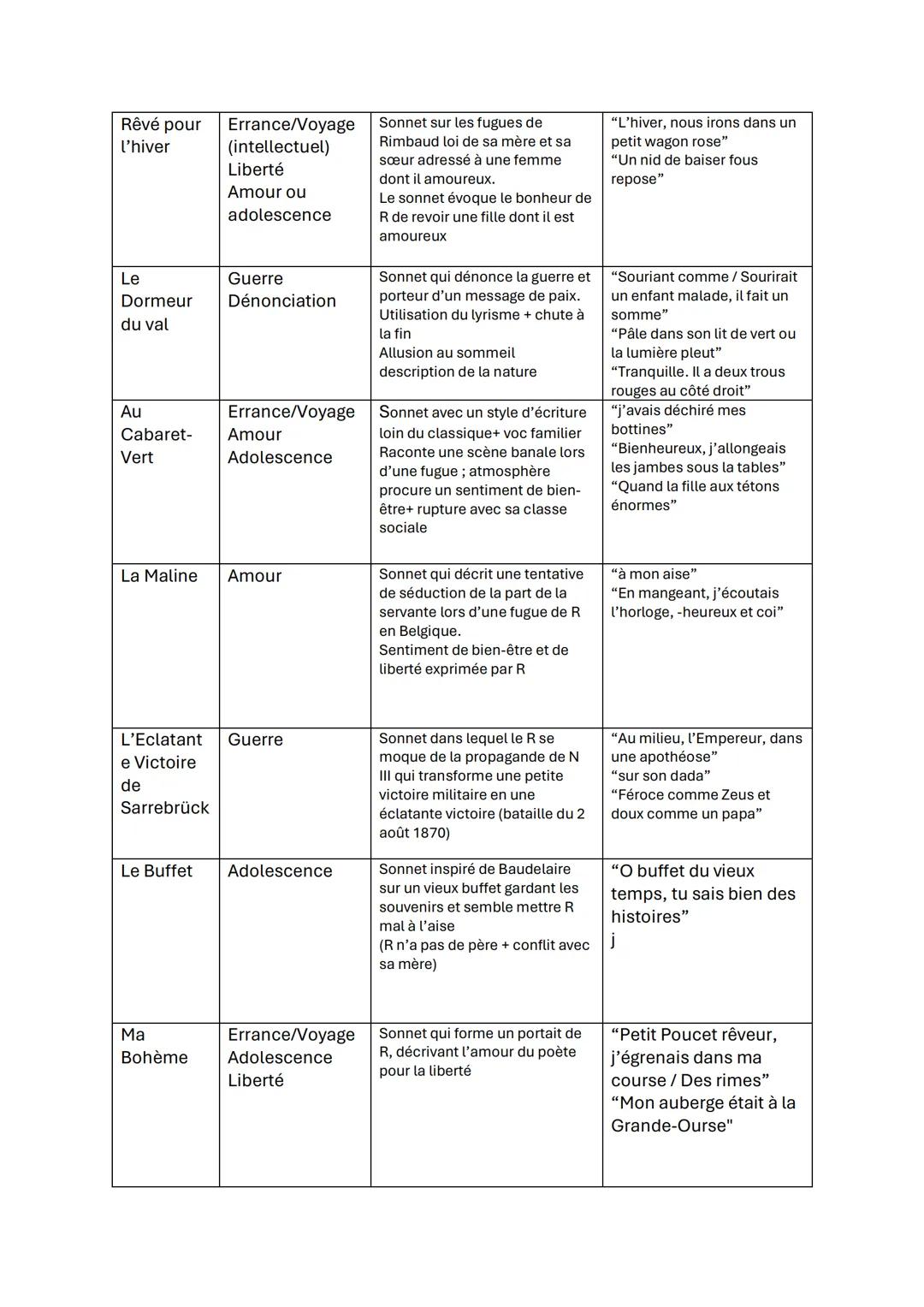 # FICHE DE REVISIONS
| Première
soirée | Amour
Adolescence | Scène d'amour avec une jeune
fille, découverte de la
sensualité, maladroit cel