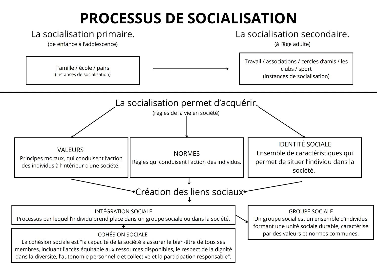 # PROCESSUS DE SOCIALISATION
La socialisation primaire.
(de enfance à l'adolescence)
Famille / école / pairs
(instances de socialisation)