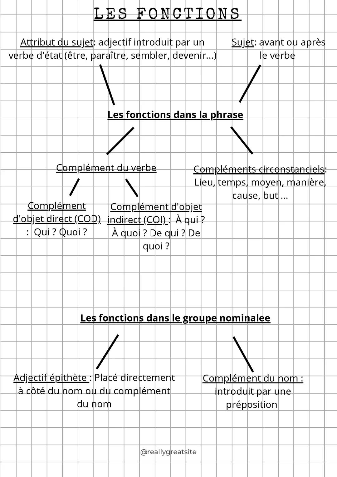 Français : les fonctions