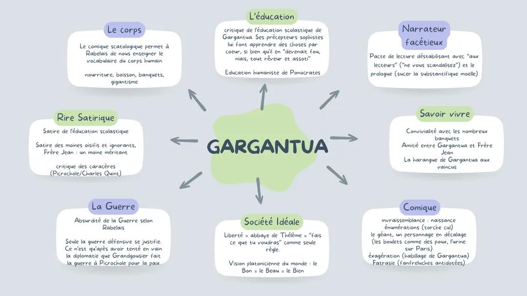 Carte Mentale Gargantua